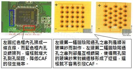 CAF改善措施-設(shè)計。根據(jù)實際經(jīng)驗發(fā)現(xiàn)，CAF的通道(gap)幾乎都是沿著同一玻璃纖維束發(fā)生，所以如果可以將通孔或焊墊的排列方式做45度角的交叉布線將有助將低CAF的發(fā)生率。