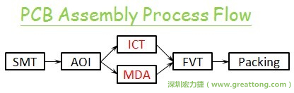 ICT(In-Circuit-Test)電路電性測試拿掉真的比較省嗎？