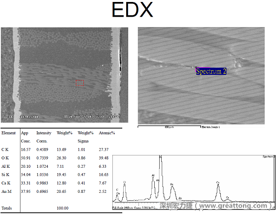ACF(Conductive Anodic Filament，導(dǎo)墊性細絲物，陽極性玻璃纖維絲漏電現(xiàn)象)。用EDX打出來Au(金)的元素介于通孔與盲孔之間第二個位置。