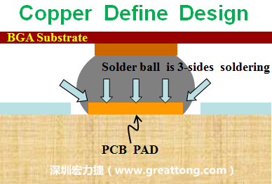 一般PCB的焊墊/焊盤(pad)有兩種設(shè)計(jì)，一種是銅箔獨(dú)立為焊墊(pad)，[solder mask]開窗大于pad，稱為【Copper Defined Pad Design】，這種焊墊設(shè)計(jì)的優(yōu)點(diǎn)是焊錫性佳，因?yàn)樵诤笁|的三面都可以吃上錫，而且也可以精淮的控制焊墊的位置與大小，另外走線(trace)也比較容易布線。