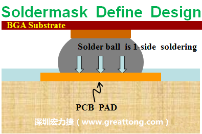一般PCB的焊墊/焊盤(pad)有兩種設(shè)計(jì)，另一種焊墊的設(shè)計(jì)是將[solder mask](綠漆/綠油)覆蓋于銅箔上并露出沒有被mask的銅箔形成焊墊(pad)，這種焊墊設(shè)計(jì)稱為【Solder-mask Defined Pad Design】。