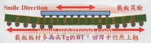 BGA銷量曲線（BGA載板及電路板由于熱縮率(CTE)差距過(guò)大，造成BGA載板的板邊上翹，形成了類似笑臉的曲線）