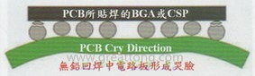 BGA哭臉曲線（電路板則因?yàn)門AL(Time Above Liquidous)過(guò)長(zhǎng)，與回流焊爐的上下?tīng)t溫溫差過(guò)大，兩相交互作用下形成電路板板邊下彎，造成了所謂的哭臉曲線）
