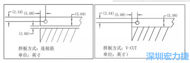 在滿足PCB制程和PCBA組裝制程的前提下，應拼板的邊條和槽寬最小化，這樣可以使拼板的整體尺寸減小，提高生產拼板選擇的靈活性和板材利用率。 總結形成如下圖4所示的邊條寬度和槽寬-深圳宏力捷