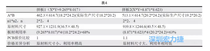 這兩個(gè)拼板所需的生產(chǎn)拼板尺寸、板材利用率等如表4所示-深圳宏力捷