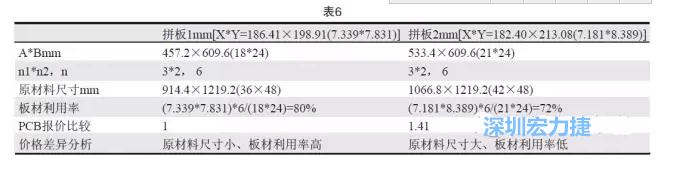 這兩個(gè)拼板所需的生產(chǎn)拼板尺寸、板材利用率等如表6所示-深圳宏力捷