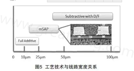 mSAP的另一個優(yōu)點是，采用標(biāo)準(zhǔn)PCB流程，如鉆孔和電鍍等現(xiàn)有技術(shù)，而且使用傳統(tǒng)的材料可以在銅和介電層之間提供很好的附著力，保證最終產(chǎn)品的可靠性-深圳宏力捷