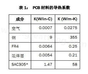 該PCB主要由FR4電路板材料和銅組成，另有少量焊料、鎳和金。表1列出了主要材料的導熱系數-深圳宏力捷