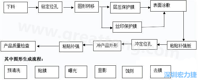 FPC線路板主要分為單面和雙面及多層線路板，雙面線路板是從單面板發(fā)展起來的產(chǎn)品，單面FPC板的生產(chǎn)流程如下