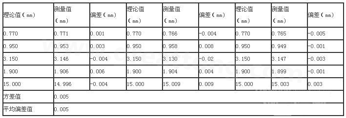 三次分別在線路板切割，測(cè)得的數(shù)據(jù)-深圳宏力捷
