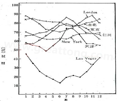 下圖是一些地區(qū)在一年中不同月份的空氣濕度統(tǒng)計。從圖中可以看出Lasvegas全年的濕度最少，該地區(qū)的電子產(chǎn)品要特別注意ESD的保護-深圳宏力捷