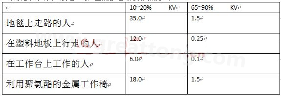 全球各地的濕度情況不一樣，但是同時在一個地區(qū)，若空氣濕度不一樣，產(chǎn)生的靜電也不相同-深圳宏力捷