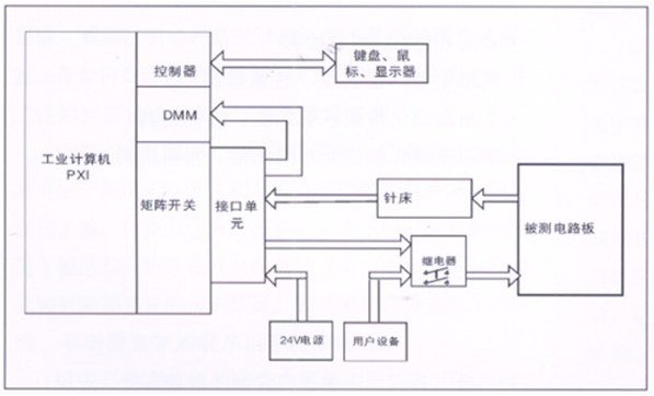 電路板功能測(cè)試系統(tǒng)由工業(yè)計(jì)算機(jī)、針床及配件組成?？筛鶕?jù)以上測(cè)試特點(diǎn)進(jìn)行系統(tǒng)軟件、硬件的定義和配置。