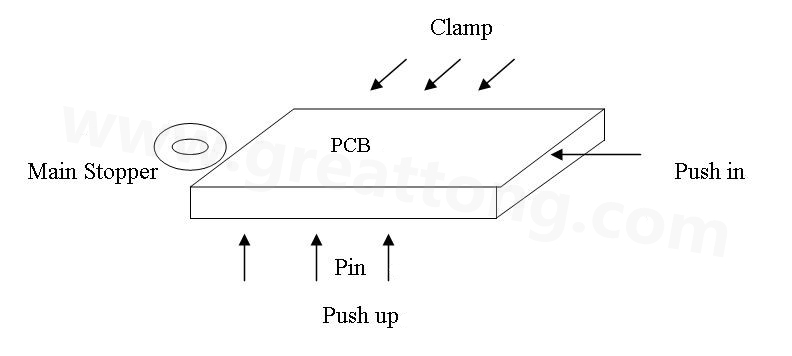 PCB上載到機(jī)械定位位置后，Mainstopper擋住PCB，然后軌道下的臺(tái)板上升，Pushup上的Pin將PCB板頂起，Pushin向前壓緊PCB，Clamp向前壓緊PCB，從而實(shí)現(xiàn)邊定位方式的機(jī)械定位