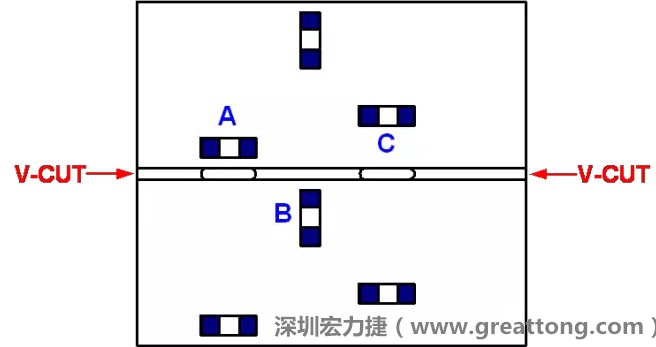 可以適當(dāng)?shù)拈_(kāi)槽，減小分?jǐn)郟CB時(shí)的應(yīng)力，元件A擺放的位置與V-CUT槽方向平行，分?jǐn)鄷r(shí)應(yīng)力比元件B??；元件C比元件A遠(yuǎn)離V-CUT槽，分?jǐn)鄷r(shí)應(yīng)力也比元件A的小