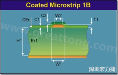 在實際的阻抗計算中，通常對于表面微帶線采用下圖所示的模型進行計算