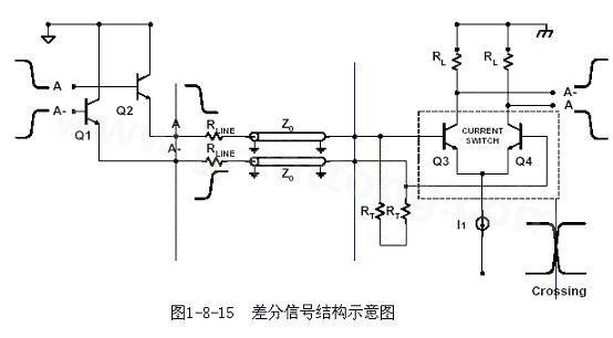 何為差分信號？通俗地說，就是驅(qū)動端發(fā)送兩個等值、反相的信號，接收端通過比較這兩個電壓的差值來判斷邏輯狀態(tài)“0”還是“1”。
