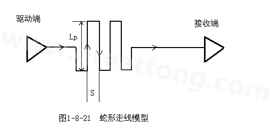 設(shè)計(jì)者首先要有這樣的認(rèn)識：蛇形線會破壞信號質(zhì)量，改變傳輸延時，布線時要盡量避免使用。