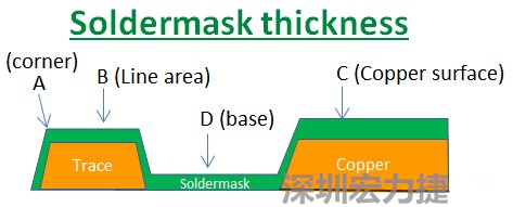 PCB_Soldermask_thickness 因為大多數(shù)的PCB板廠都使用刮刀及網(wǎng)版將防焊綠漆印刷于電路板上，但如果你仔細看電路板，會發(fā)現(xiàn)電路板的表面可不是你想像的那么平整，電路板的表面會有銅箔線路(trace)，也會有大面積的銅面，這些浮出電路板表面的銅箔實際上或多或少會影響綠漆印刷的厚度，而且因為刮刀的影響，在線路轉角（Trace corner, B）的位置有時候會特別薄。