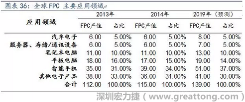 近年來幾乎所有高科技電子產(chǎn)品都大量采用FPC產(chǎn)品，如智能手機(jī)，平板電腦，可穿戴設(shè)備，智能汽車，醫(yī)療監(jiān)護(hù)設(shè)備，液晶顯示，VR/AR等。