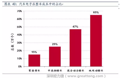 隨著汽車需求的增加以及智能化發(fā)展，汽車的電子化水平日益提高，占整車成本的比重也越來越大。