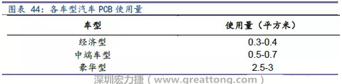 未來隨著汽車電子化程度加深，相應(yīng)車用PCB需求面積將會逐步增長。
