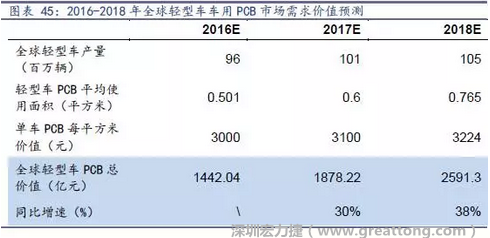 目前車用每平方米平均價值3000元（數(shù)據(jù)來源：產(chǎn)業(yè)鏈調(diào)研），通過測算，車用PCB市場 2016-2018年需求價值量有望達(dá)1442、1878、2591億元，復(fù)合增速約34%。