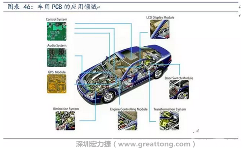 車用PCB中，動力控制系統(tǒng)的需求量份額將超過50%（當(dāng)前32%），主要包括發(fā)動機(jī)控制單元、啟動器、發(fā)電機(jī)、傳輸控制裝置、燃油噴射、動力轉(zhuǎn)向系統(tǒng)等。