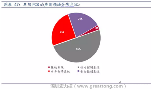 車用PCB中，動力控制系統(tǒng)的需求量份額將超過50%（當(dāng)前32%），主要包括發(fā)動機(jī)控制單元、啟動器、發(fā)電機(jī)、傳輸控制裝置、燃油噴射、動力轉(zhuǎn)向系統(tǒng)等。