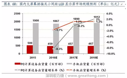 小間距LED市場快速擴(kuò)張，千億民用市場即將起步  多層PCB板需求旺盛