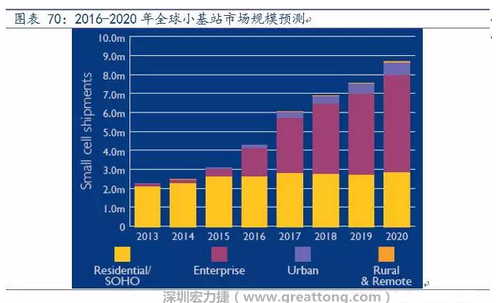 4G網(wǎng)絡(luò)不斷完善深度覆蓋、5G商用帶來的超密集小基站建設(shè)將帶來大量高頻PCB需求。