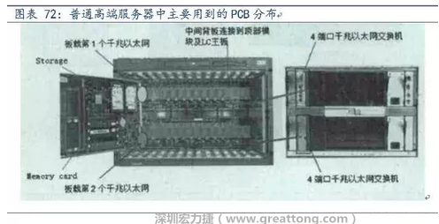 PCB在高端服務(wù)器中的應(yīng)用主要包括背板、高層數(shù)線卡、HDI卡、GF卡等，基本覆蓋了除FPCB外的所有產(chǎn)品，其特點主要體現(xiàn)在高層數(shù)、高縱橫比、高密度及高傳輸速率。