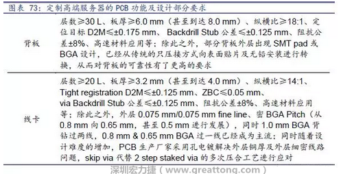除普通企業(yè)型高端服務(wù)器外，各服務(wù)器制造商均對特殊領(lǐng)域的政府、國防或軍事、金融機(jī)構(gòu)、以及大型企業(yè)提出定制服務(wù)，對于PCB板的功能和設(shè)計方面提出更高要求，這種情況下，PCB板附加值日益提高，超高多層PCB板等高附加值產(chǎn)品的量產(chǎn)有助提高PCB供應(yīng)商的利潤空間。