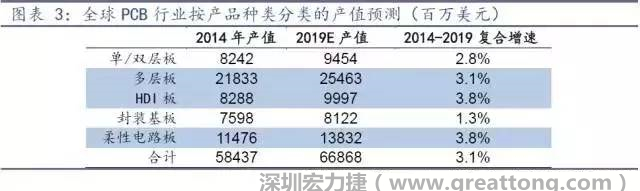 據(jù)Prismark 2015年發(fā)布的數(shù)據(jù)，全球PCB產(chǎn)值中占比最大的3類產(chǎn)品依次為多層板、柔性電路板、HDI板，其產(chǎn)值增速亦領(lǐng)先。