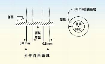 測(cè)試探針周圍的凈空的取決于組裝制程。探針周圍凈空必須保持為相鄰元件高度的80％。