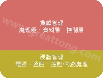 在典型的電子系統(tǒng)中，硬件管理部份通常占電路板面積的10%~20% 