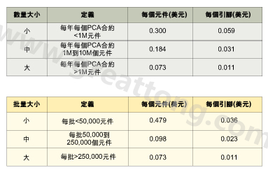 表1：平均加工成本是組裝數(shù)量的函數(shù)。表2：平均加工成本是批量的函數(shù)。表3：平均加工成本是地區(qū)差價的函數(shù)。