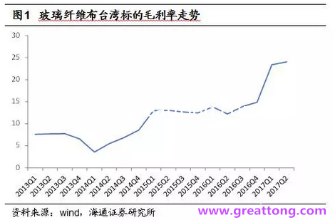 玻纖布：Q2景氣度下滑，7月份創(chuàng)歷史同期新高，預(yù)計(jì)下半年再度走高，股價(jià)反應(yīng)明顯。