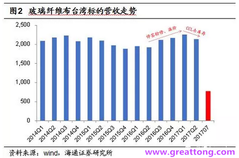 玻纖布：Q2景氣度下滑，7月份創(chuàng)歷史同期新高，預(yù)計(jì)下半年再度走高，股價(jià)反應(yīng)明顯。