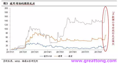 玻纖布：Q2景氣度下滑，7月份創(chuàng)歷史同期新高，預(yù)計(jì)下半年再度走高，股價(jià)反應(yīng)明顯。