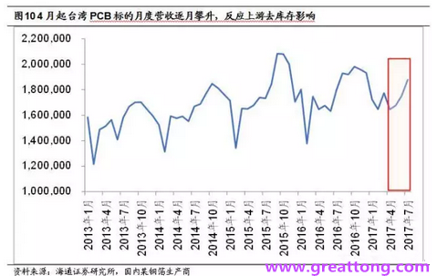 PCB：Q2收入逐月走強(qiáng)，臺(tái)系業(yè)績(jī)與大陸形成對(duì)比