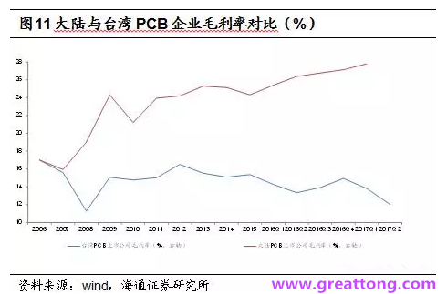 PCB：Q2收入逐月走強(qiáng)，臺(tái)系業(yè)績(jī)與大陸形成對(duì)比