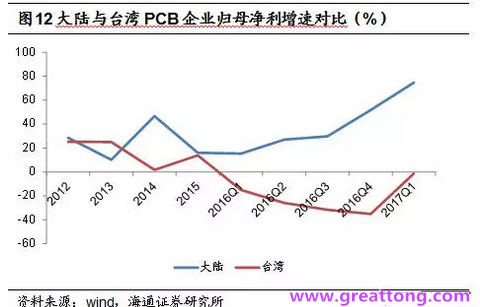 PCB：Q2收入逐月走強(qiáng)，臺(tái)系業(yè)績(jī)與大陸形成對(duì)比