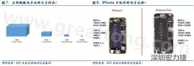使用AOI設(shè)備進(jìn)行檢測(cè)，雖然初期投入較高但是后續(xù)支出相對(duì)較少。