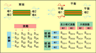 根據(jù)S參數(shù)能深入研究設(shè)備的性能，包括設(shè)備對(duì)EMI的敏感性和EMI輻射大小。