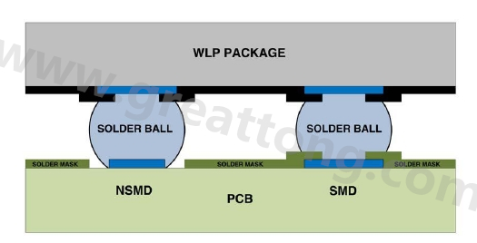在建置WLP的占板空間時(shí)，需考慮用于IC接腳的焊墊類型，這可以是焊罩定義型(solder mask defined；SMD)或非焊罩定義型(nonsolder mask defined；NSMD)