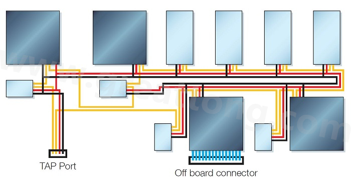 邊界掃描鏈依序連接PCB上具有JTAG功能的元件，從而進行測試存取以執(zhí)行連接與功能測試
