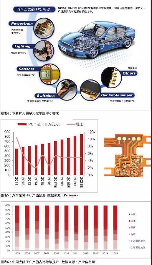 2016年，全球汽車產(chǎn)量達(dá)到9498萬輛，汽車電子市場(chǎng)規(guī)模約2400億美元，占整車價(jià)值比例約為35%，未來隨著汽車自動(dòng)化、聯(lián)網(wǎng)化、電動(dòng)化趨勢(shì)的加深，汽車電子占整車成本的比例有望超過50%。FPC板在汽車中的應(yīng)用將得到進(jìn)一步普及，促進(jìn)FPC產(chǎn)值大幅提高。