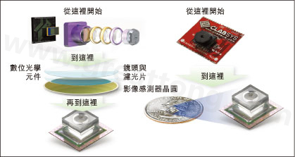 圖1：使用Tessera公司Shellcase技術(shù)在晶圓級(jí)建構(gòu)光學(xué)元件。