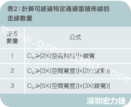 表2：計(jì)算可經(jīng)過特定通道面積布線的走線數(shù)量。